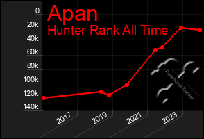 Total Graph of Apan