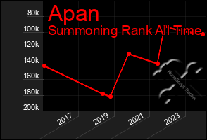 Total Graph of Apan