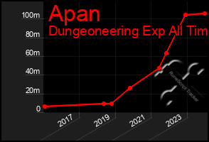 Total Graph of Apan