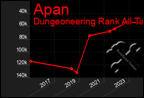Total Graph of Apan