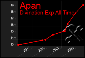 Total Graph of Apan