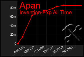 Total Graph of Apan