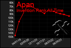 Total Graph of Apan