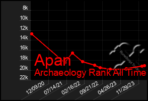 Total Graph of Apan