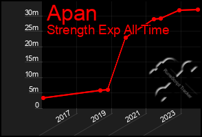 Total Graph of Apan