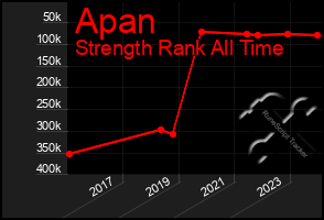 Total Graph of Apan