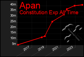 Total Graph of Apan
