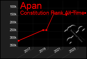 Total Graph of Apan