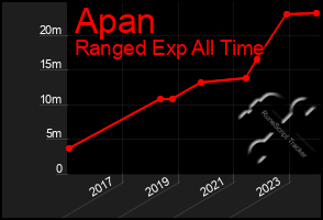 Total Graph of Apan