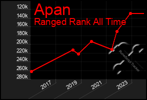 Total Graph of Apan