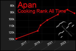 Total Graph of Apan