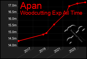 Total Graph of Apan