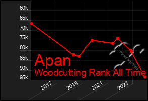 Total Graph of Apan