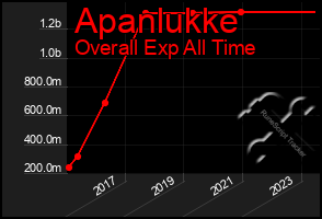 Total Graph of Apanlukke