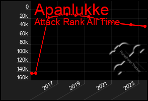 Total Graph of Apanlukke