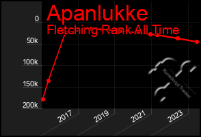 Total Graph of Apanlukke