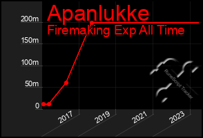 Total Graph of Apanlukke