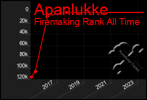 Total Graph of Apanlukke