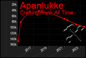 Total Graph of Apanlukke