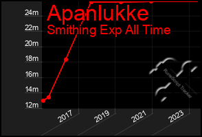 Total Graph of Apanlukke