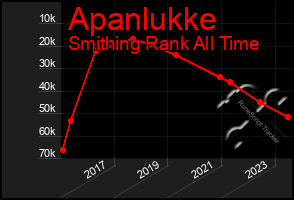 Total Graph of Apanlukke