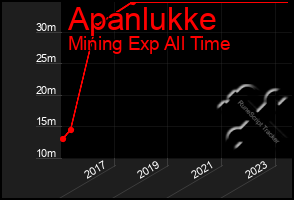 Total Graph of Apanlukke