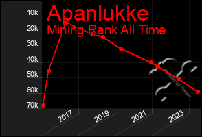 Total Graph of Apanlukke