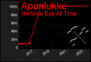 Total Graph of Apanlukke