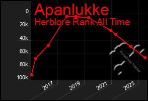 Total Graph of Apanlukke