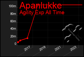 Total Graph of Apanlukke