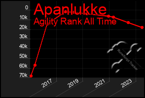 Total Graph of Apanlukke