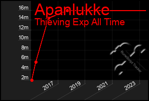 Total Graph of Apanlukke