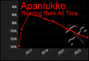 Total Graph of Apanlukke