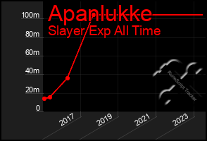 Total Graph of Apanlukke