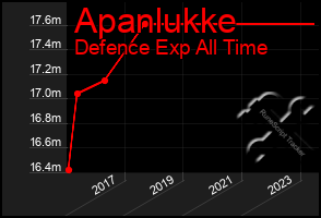 Total Graph of Apanlukke