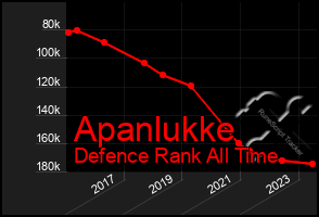 Total Graph of Apanlukke