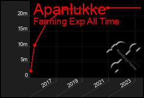 Total Graph of Apanlukke