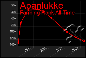 Total Graph of Apanlukke