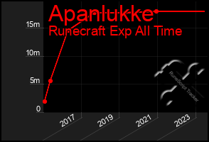 Total Graph of Apanlukke