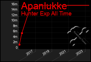 Total Graph of Apanlukke