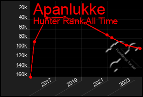 Total Graph of Apanlukke