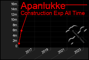 Total Graph of Apanlukke