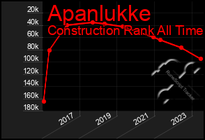 Total Graph of Apanlukke