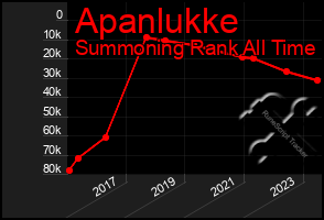 Total Graph of Apanlukke