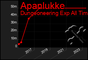 Total Graph of Apanlukke