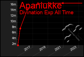 Total Graph of Apanlukke