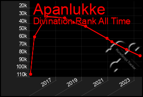 Total Graph of Apanlukke