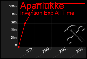 Total Graph of Apanlukke