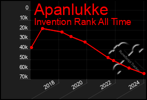 Total Graph of Apanlukke