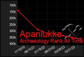 Total Graph of Apanlukke